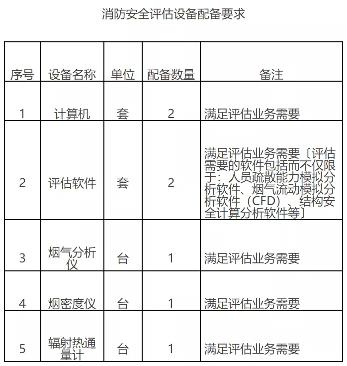 應(yīng)急管理部印發(fā)《消防技術(shù)服務(wù)機(jī)構(gòu)從業(yè)條件》——聚焦安全評(píng)價(jià)業(yè)務(wù)規(guī)范化發(fā)展