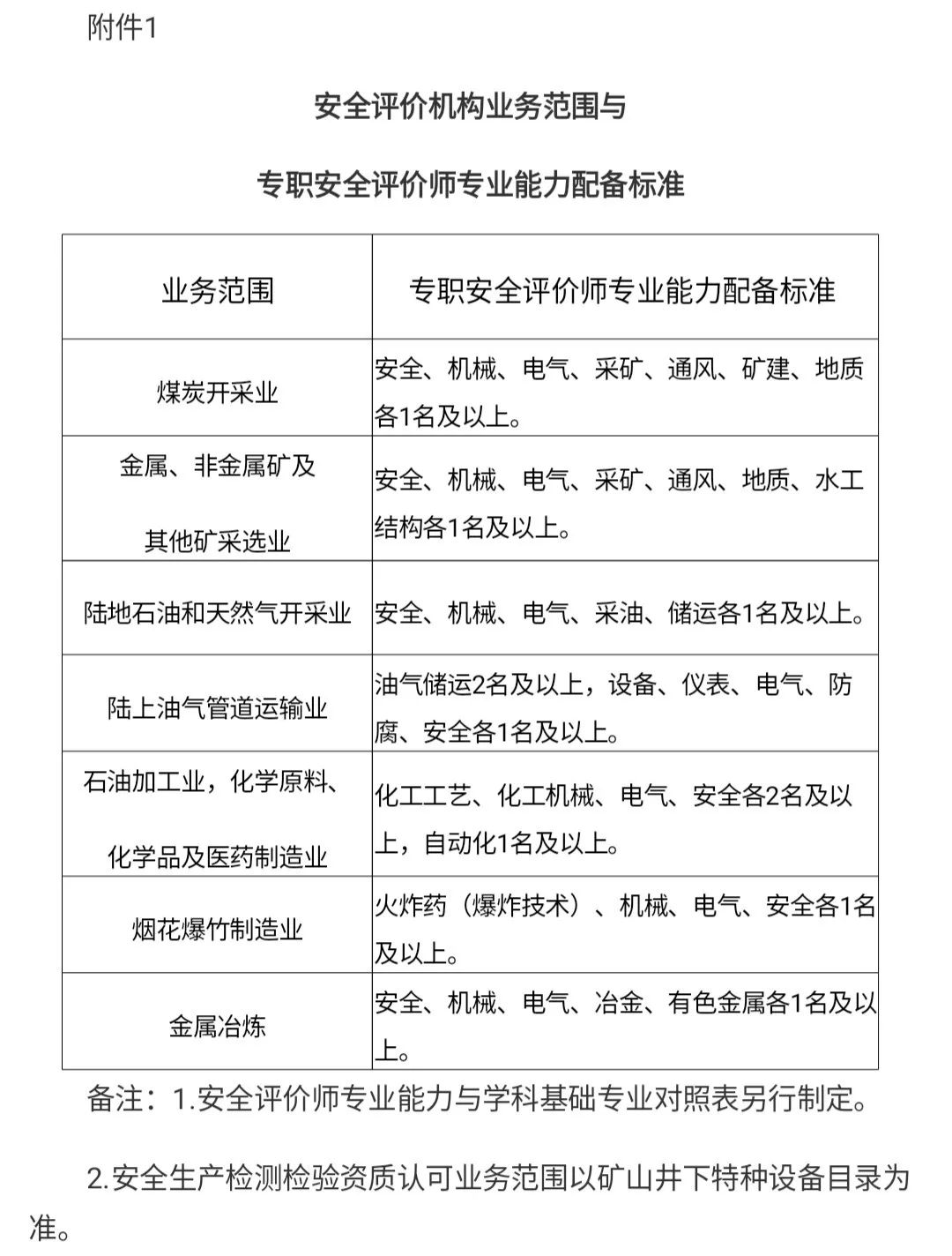 每日一練——中級(jí)注冊(cè)安全工程師(安全生產(chǎn)管理12) 聚焦安全評(píng)價(jià)業(yè)務(wù)